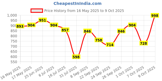 flipkart.com gillette Mach3 Turbo shaving blades for men gillette Price History Graph from 16 May 2025 to 9 Oct 2025