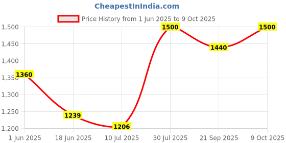 flipkart.com gillette Mach3 Turbo Shaving Blades for men gillette Price History Graph from 1 Jun 2025 to 9 Oct 2025
