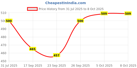 flipkart.com gillette Moisturising Shave Gel with Cocoa Butter gillette Price History Graph from 31 Jul 2025 to 7 Oct 2025