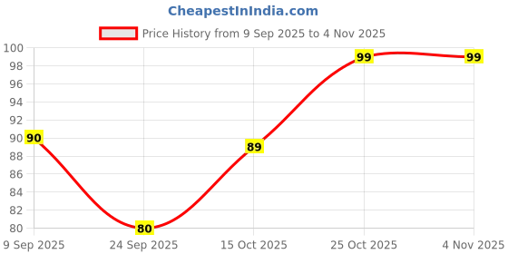 flipkart.com gillette Moisturizing Pre Shave Gel gillette Price History Graph from 9 Sep 2025 to 4 Nov 2025