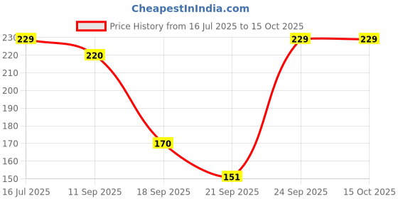 flipkart.com gillette neem shaving foam 196 gm gillette Price History Graph from 16 Jul 2025 to 15 Oct 2025