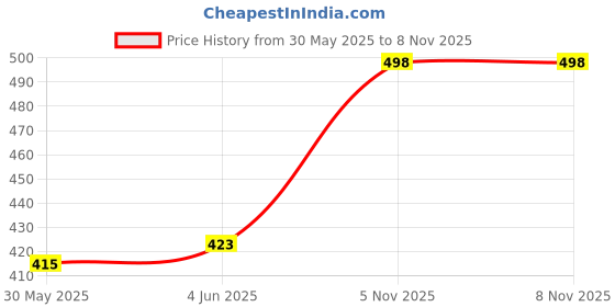 flipkart.com gillette Original Shaving Foam Made in Germany 200 ML gillette Price History Graph from 30 May 2025 to 7 Nov 2025