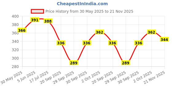 flipkart.com gillette PII COMBO PACK OF 2 X 5=10 gillette Price History Graph from 30 May 2025 to 21 Nov 2025