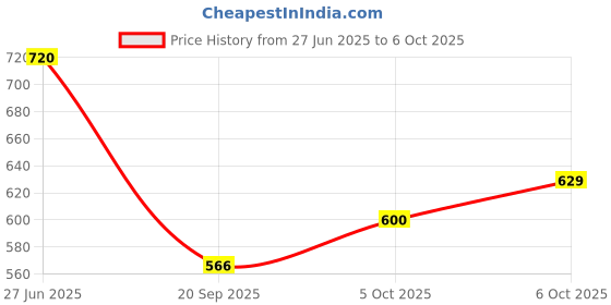 flipkart.com gillette PII COMBO PACK OF 4 X 5=20 gillette Price History Graph from 27 Jun 2025 to 6 Oct 2025