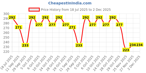 flipkart.com gillette Presto Razor 10 RAZORS, Men gillette Price History Graph from 18 Jul 2025 to 2 Dec 2025