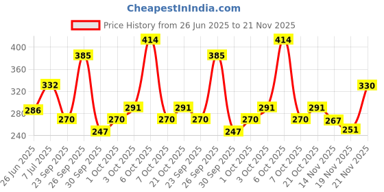 flipkart.com gillette Presto Razor pack of 14, Men gillette Price History Graph from 26 Jun 2025 to 21 Nov 2025