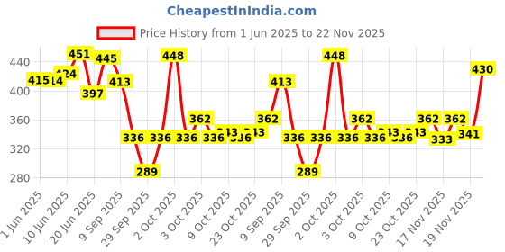 flipkart.com gillette Presto Razor pack of 16, Men gillette Price History Graph from 1 Jun 2025 to 22 Nov 2025