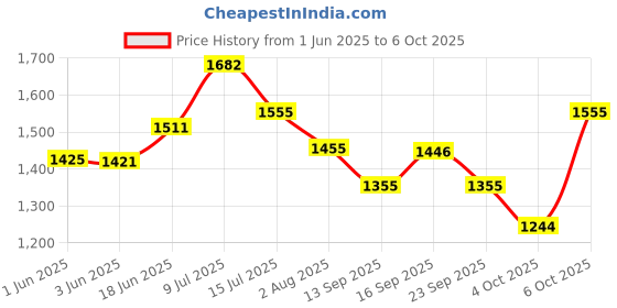 flipkart.com gillette Proglide Razor with 4 cartidge, Men gillette Price History Graph from 1 Jun 2025 to 6 Oct 2025