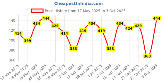 flipkart.com gillette Razor for men Combo, Men gillette Price History Graph from 17 May 2025 to 3 Oct 2025