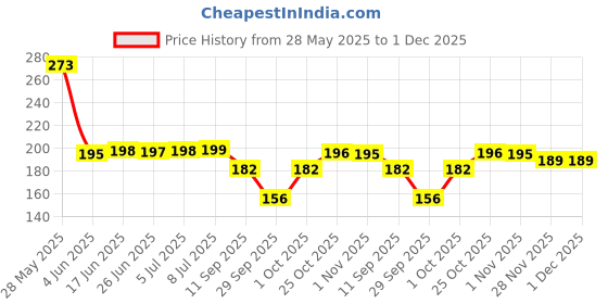 flipkart.com gillette Razor for Men, Men gillette Price History Graph from 28 May 2025 to 1 Dec 2025