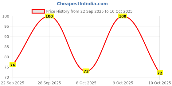 flipkart.com gillette Razor for men, Men gillette Price History Graph from 22 Sep 2025 to 9 Oct 2025