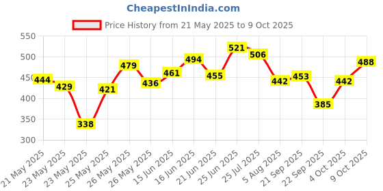 flipkart.com gillette Razor for men with Flexball Technology for Facial Contours, Men gillette Price History Graph from 21 May 2025 to 9 Oct 2025