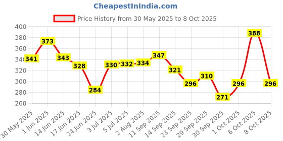 flipkart.com gillette Razor pack of 15, Men gillette Price History Graph from 30 May 2025 to 8 Oct 2025