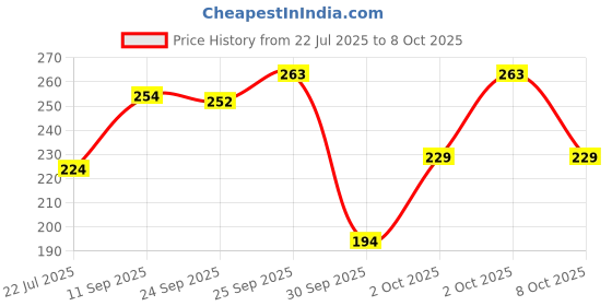 flipkart.com gillette regular (418 g) gillette Price History Graph from 22 Jul 2025 to 8 Oct 2025