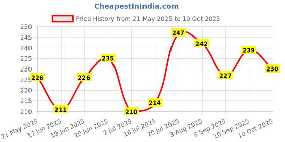 flipkart.com gillette Regular Foam (418 g) gillette Price History Graph from 21 May 2025 to 10 Oct 2025