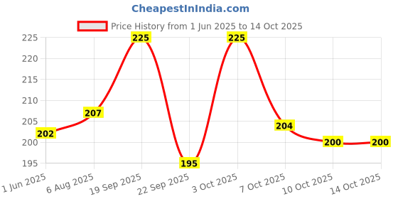 flipkart.com gillette Regular shaving foam gillette Price History Graph from 1 Jun 2025 to 14 Oct 2025