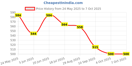 flipkart.com gillette Regular shaving foam Each 418g pack of 2 gillette Price History Graph from 24 May 2025 to 4 Oct 2025