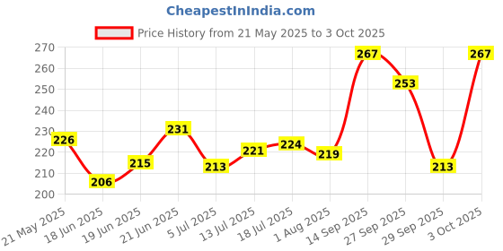 flipkart.com gillette sansitive gillette Price History Graph from 21 May 2025 to 3 Oct 2025