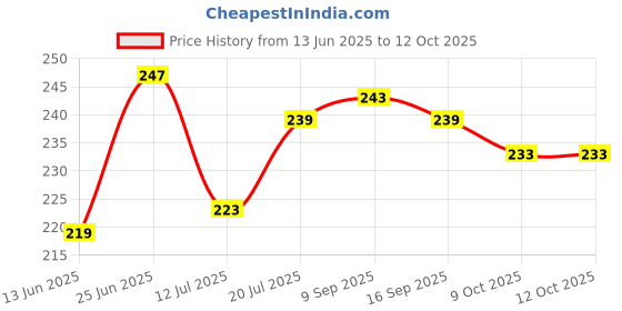 flipkart.com gillette Sensitive Shaving Foam 418 g gillette Price History Graph from 13 Jun 2025 to 9 Oct 2025