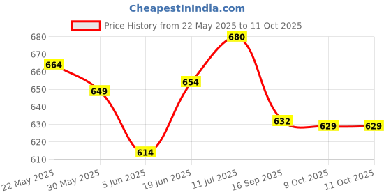 flipkart.com gillette Sensitive Shaving Foam (Pack of 2) gillette Price History Graph from 22 May 2025 to 10 Oct 2025