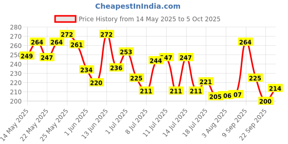 flipkart.com gillette Sensitive Skin Shave Foam gillette Price History Graph from 14 May 2025 to 5 Oct 2025