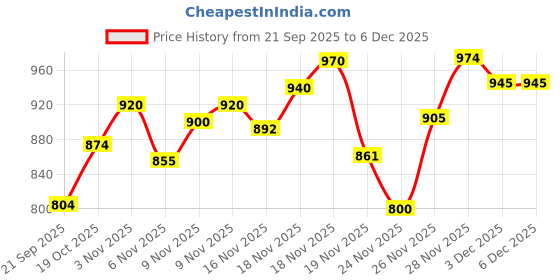 flipkart.com gillette Sensitive Skin Soothing Balm After Shave Imported gillette Price History Graph from 21 Sep 2025 to 6 Dec 2025