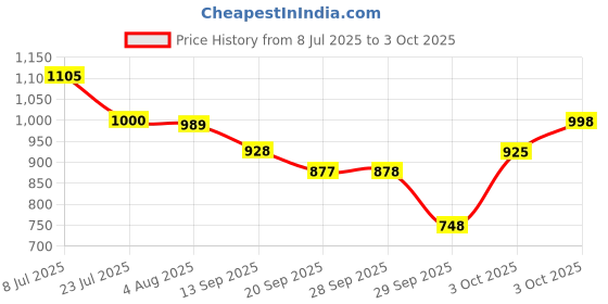 flipkart.com gillette Sensor Excel gillette Price History Graph from 8 Jul 2025 to 3 Oct 2025