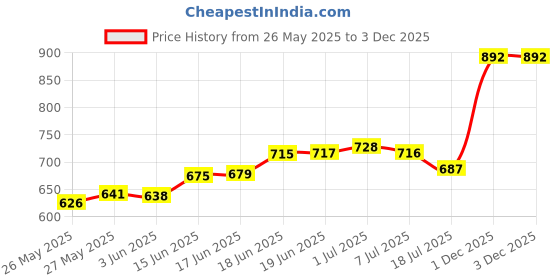 flipkart.com gillette Sensor Excel 5 Cartridges gillette Price History Graph from 26 May 2025 to 1 Dec 2025