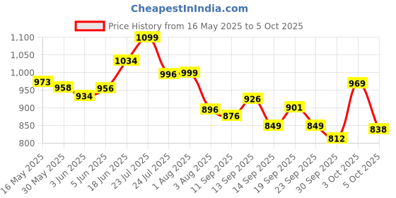 flipkart.com gillette Sensor Excel Blade gillette Price History Graph from 16 May 2025 to 5 Oct 2025