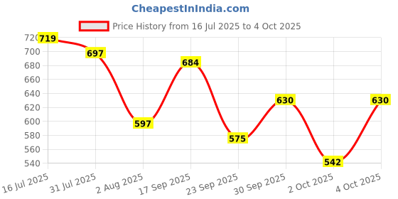 flipkart.com gillette Sensor Excel Razor Handle by Procter & Gamble Poland, Men gillette Price History Graph from 16 Jul 2025 to 4 Oct 2025