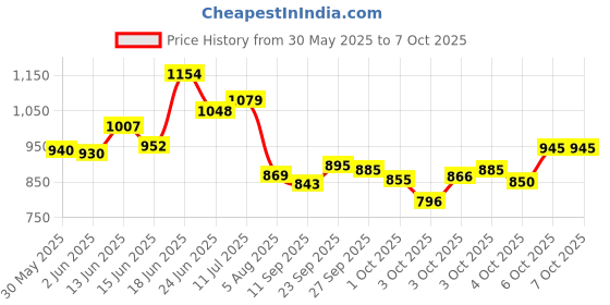 flipkart.com gillette Sensor excel shaving blades count of 10 gillette Price History Graph from 30 May 2025 to 4 Oct 2025