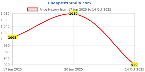 flipkart.com gillette Sensor Excel Shaving Cartridges for Men 10 pcs pack gillette Price History Graph from 17 Jun 2025 to 14 Oct 2025