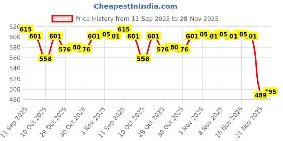 flipkart.com gillette Senstive gillette Price History Graph from 11 Sep 2025 to 28 Nov 2025