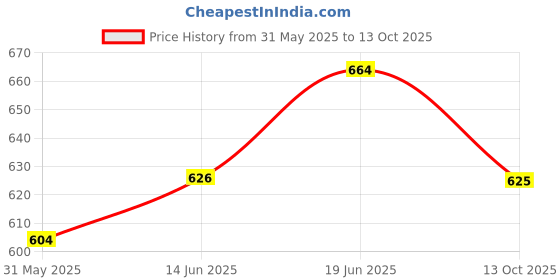 flipkart.com gillette Series gillette Price History Graph from 31 May 2025 to 13 Oct 2025