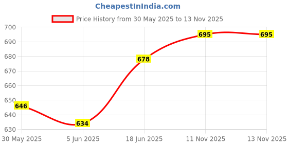 flipkart.com gillette Series 3x Moisturizing Shave Gel gillette Price History Graph from 30 May 2025 to 11 Nov 2025