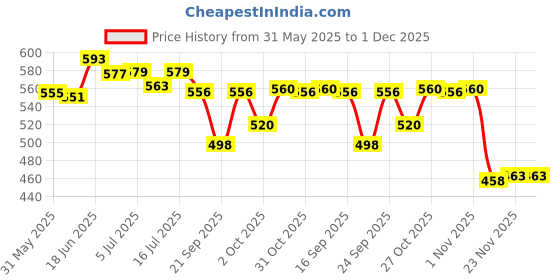 flipkart.com gillette Series Sensitive With Aloe Shave Gel ( Made in U.K) gillette Price History Graph from 31 May 2025 to 30 Nov 2025