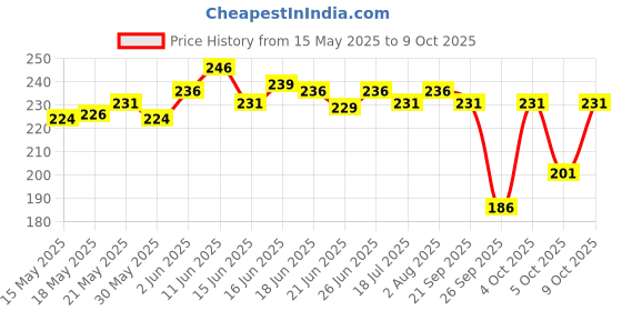 flipkart.com gillette Shaving Foam - Menthol gillette Price History Graph from 15 May 2025 to 9 Oct 2025