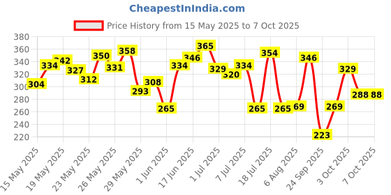 flipkart.com gillette Shaving Razor for men (1 Handle + 2 Cartridges), Men gillette Price History Graph from 15 May 2025 to 7 Oct 2025