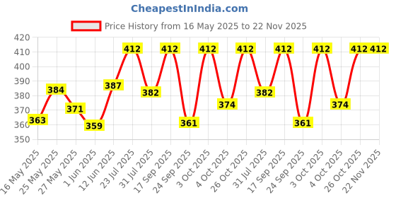 flipkart.com gillette Skinguard Men's Razor - Minimum Contact on Skin Precision Trimmer for Beard Styling, Women gillette Price History Graph from 16 May 2025 to 22 Nov 2025