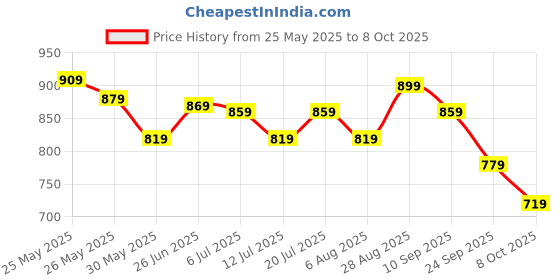 flipkart.com gillette Skinguard Minimum Contact Shaving Cartridges with Precision Blade gillette Price History Graph from 25 May 2025 to 8 Oct 2025