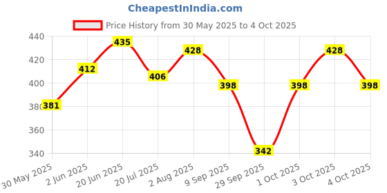 flipkart.com gillette Smooth(Pack of 2) Shaving Brush gillette Price History Graph from 30 May 2025 to 4 Oct 2025