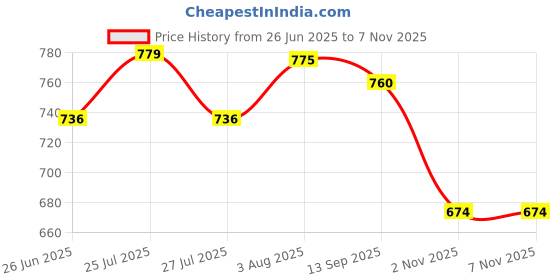 flipkart.com gillette SOOTHING SENSITIVE SKIN AFTER SHAVE GEL gillette Price History Graph from 26 Jun 2025 to 6 Nov 2025