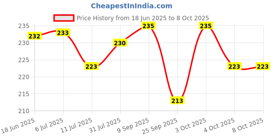 flipkart.com gillette Vector 2-Bladed Cartridges with Lubrcating Strip gillette Price History Graph from 18 Jun 2025 to 8 Oct 2025