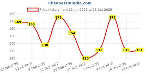 flipkart.com gillette Vector 2-Bladed Cartridges with Pivoting Head gillette Price History Graph from 23 Jun 2025 to 10 Oct 2025