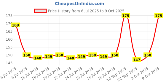 flipkart.com gillette Vector 3 Razor for men, Men gillette Price History Graph from 6 Jul 2025 to 9 Oct 2025