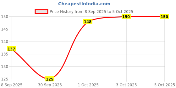flipkart.com gillette VECTOR+ REFILLABLE RAZOR, Men gillette Price History Graph from 8 Sep 2025 to 5 Oct 2025