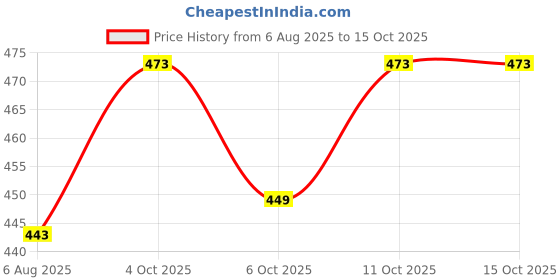 flipkart.com gillette VENUS BREEZE GEL BARS WITH AVOCADO OIL FOR GLIDE & FREESIA SCENT gillette Price History Graph from 6 Aug 2025 to 15 Oct 2025
