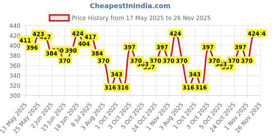 flipkart.com gillette venus Smooth Combo pack | Razor plus 2 refills | Aloe vera smooth, Women gillette venus Price History Graph from 17 May 2025 to 26 Nov 2025