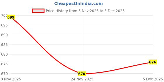 flipkart.com gillette Wild rain Deodorant Stick - For Men gillette Price History Graph from 3 Nov 2025 to 5 Dec 2025