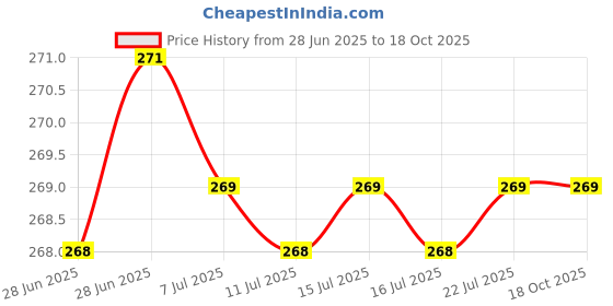 flipkart.com topaz Gillette wilkinson Blades 100 BLADES (EACH PACKET CONTAIN 50 BLADES) topaz Price History Graph from 28 Jun 2025 to 17 Oct 2025